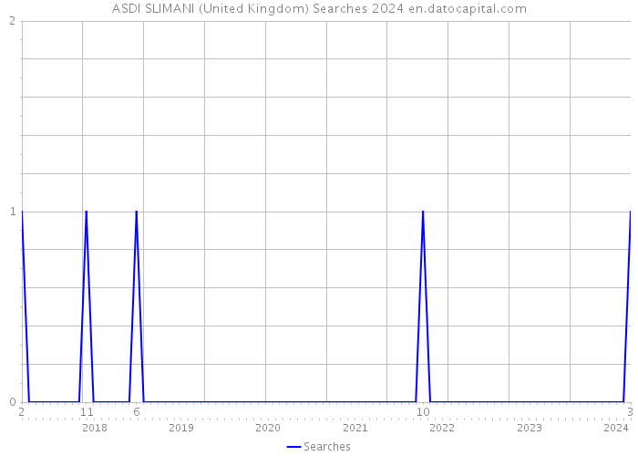 ASDI SLIMANI (United Kingdom) Searches 2024 
