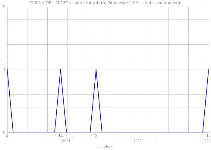 SIRIO VIDE LIMITED (United Kingdom) Page visits 2024 