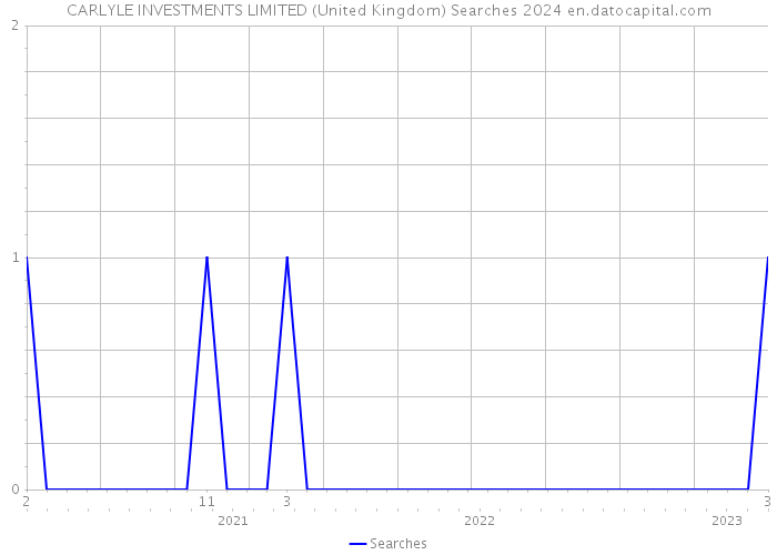 CARLYLE INVESTMENTS LIMITED (United Kingdom) Searches 2024 