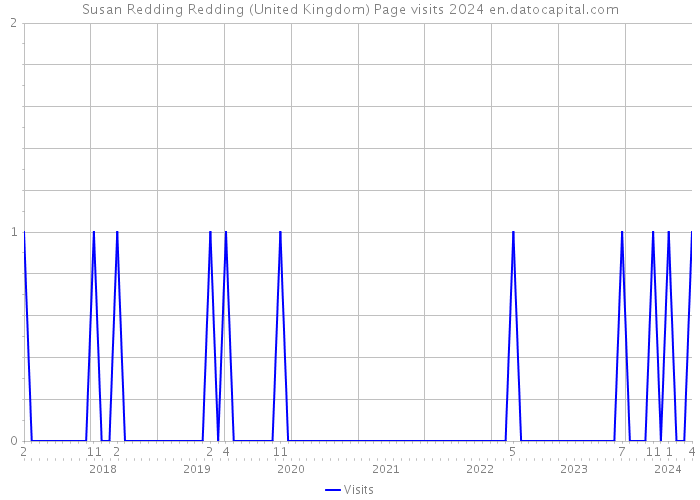 Susan Redding Redding (United Kingdom) Page visits 2024 