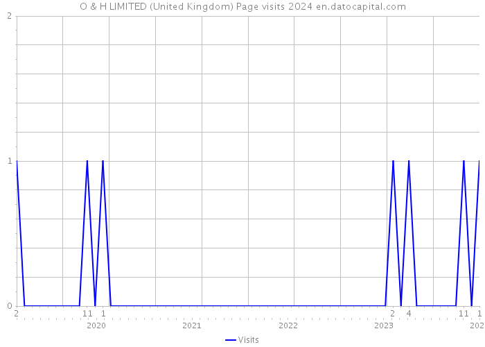 O & H LIMITED (United Kingdom) Page visits 2024 