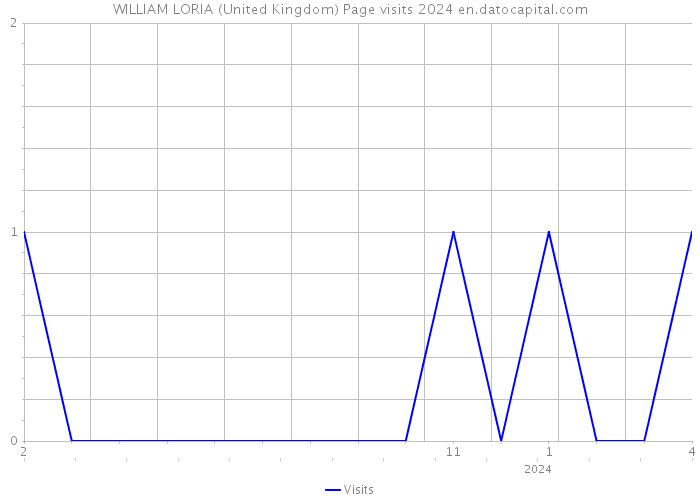 WILLIAM LORIA (United Kingdom) Page visits 2024 