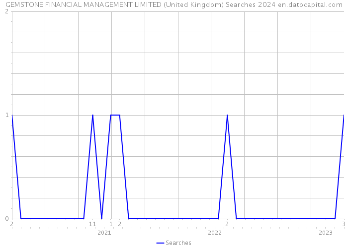 GEMSTONE FINANCIAL MANAGEMENT LIMITED (United Kingdom) Searches 2024 