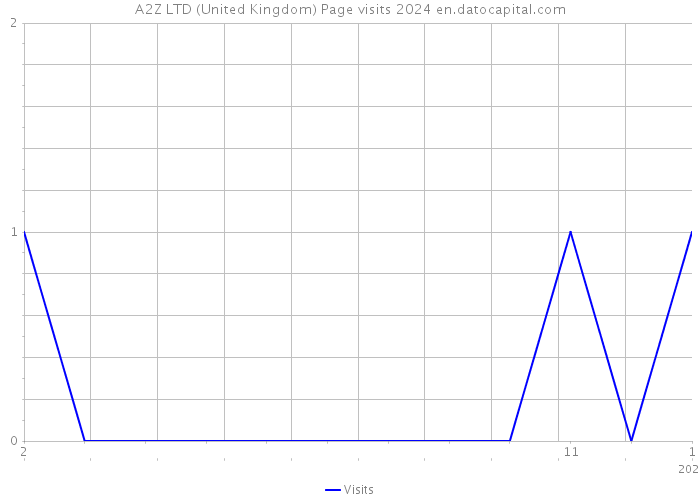 A2Z LTD (United Kingdom) Page visits 2024 