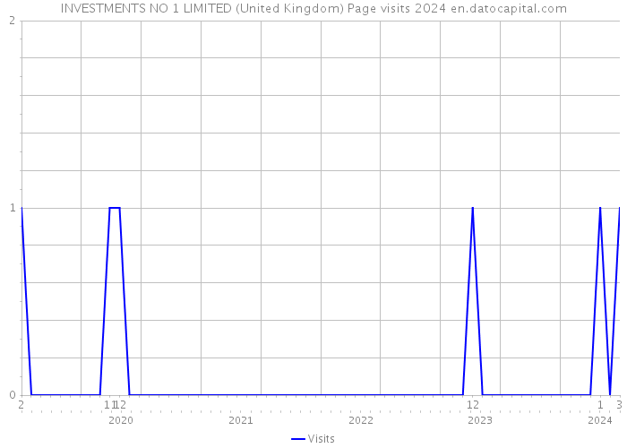 INVESTMENTS NO 1 LIMITED (United Kingdom) Page visits 2024 
