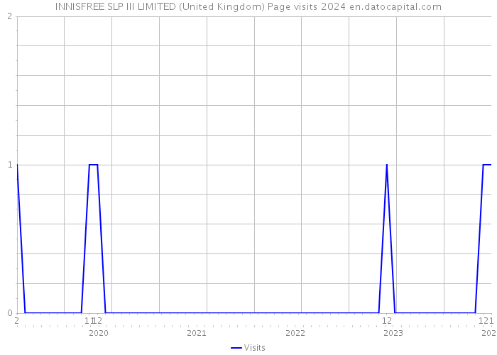 INNISFREE SLP III LIMITED (United Kingdom) Page visits 2024 