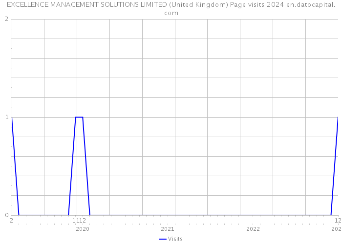 EXCELLENCE MANAGEMENT SOLUTIONS LIMITED (United Kingdom) Page visits 2024 