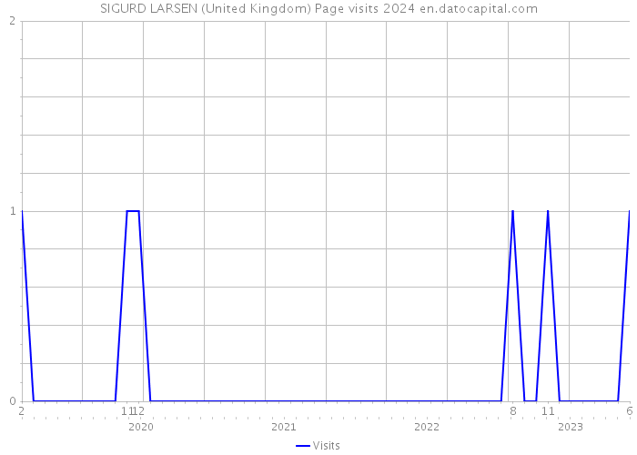 SIGURD LARSEN (United Kingdom) Page visits 2024 