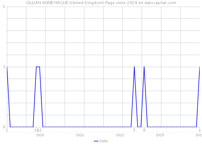 GILLIAN ANNE HAGUE (United Kingdom) Page visits 2024 