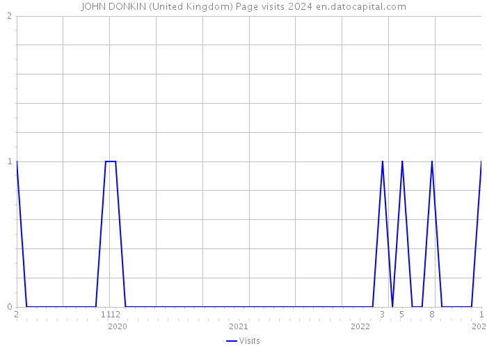 JOHN DONKIN (United Kingdom) Page visits 2024 