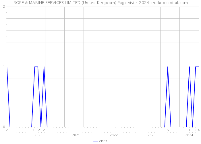 ROPE & MARINE SERVICES LIMITED (United Kingdom) Page visits 2024 