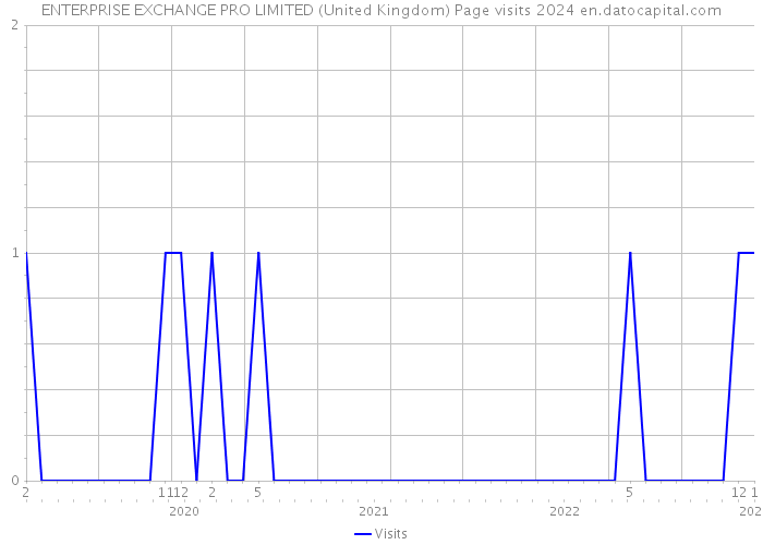 ENTERPRISE EXCHANGE PRO LIMITED (United Kingdom) Page visits 2024 