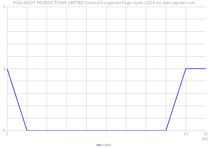 POLKADOT PRODUCTIONS LIMITED (United Kingdom) Page visits 2024 