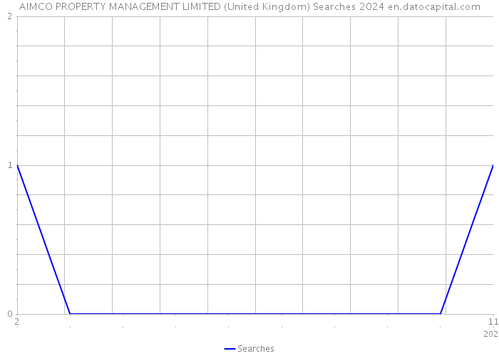 AIMCO PROPERTY MANAGEMENT LIMITED (United Kingdom) Searches 2024 