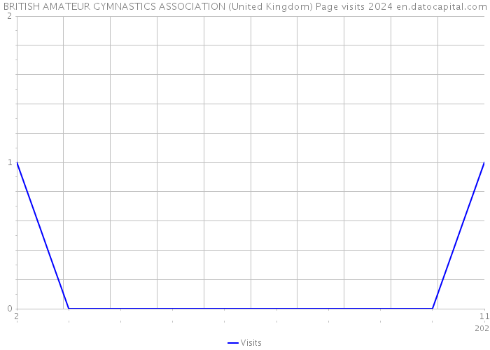 BRITISH AMATEUR GYMNASTICS ASSOCIATION (United Kingdom) Page visits 2024 