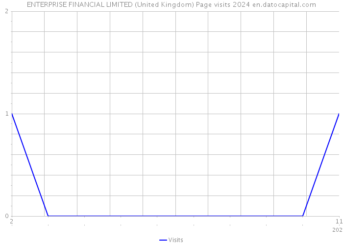 ENTERPRISE FINANCIAL LIMITED (United Kingdom) Page visits 2024 
