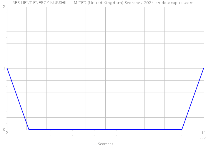 RESILIENT ENERGY NURSHILL LIMITED (United Kingdom) Searches 2024 