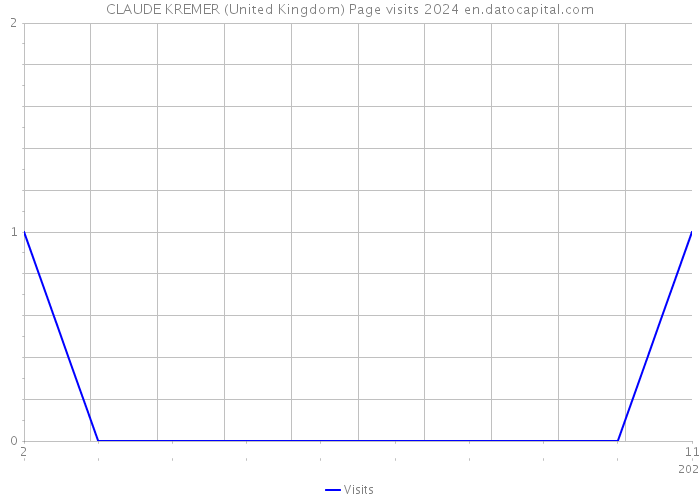 CLAUDE KREMER (United Kingdom) Page visits 2024 