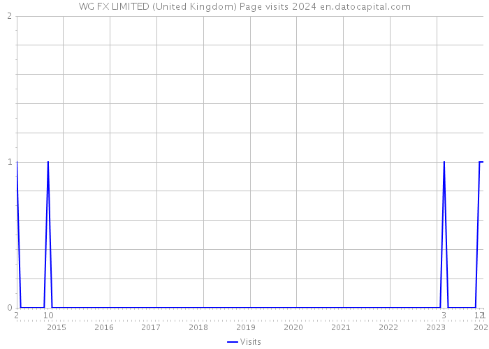 WG FX LIMITED (United Kingdom) Page visits 2024 