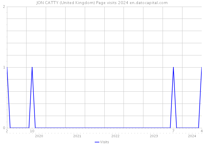 JON CATTY (United Kingdom) Page visits 2024 