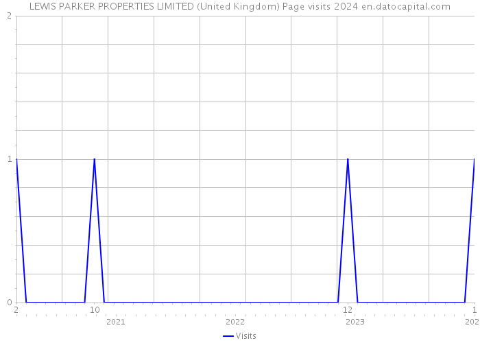 LEWIS PARKER PROPERTIES LIMITED (United Kingdom) Page visits 2024 