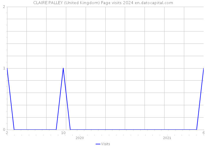 CLAIRE PALLEY (United Kingdom) Page visits 2024 