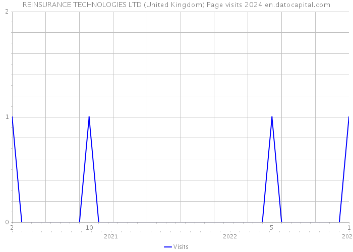 REINSURANCE TECHNOLOGIES LTD (United Kingdom) Page visits 2024 
