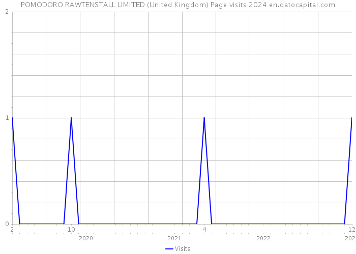 POMODORO RAWTENSTALL LIMITED (United Kingdom) Page visits 2024 