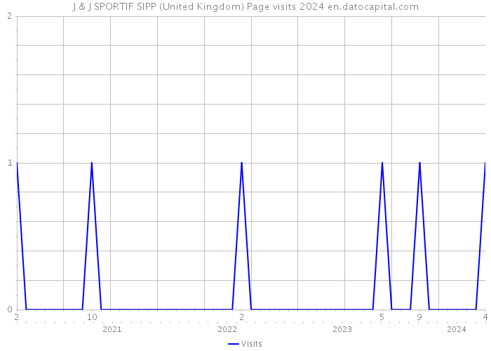J & J SPORTIF SIPP (United Kingdom) Page visits 2024 