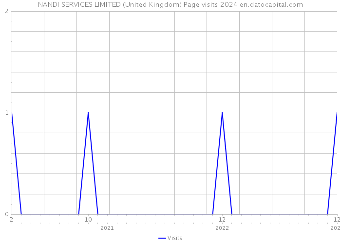 NANDI SERVICES LIMITED (United Kingdom) Page visits 2024 
