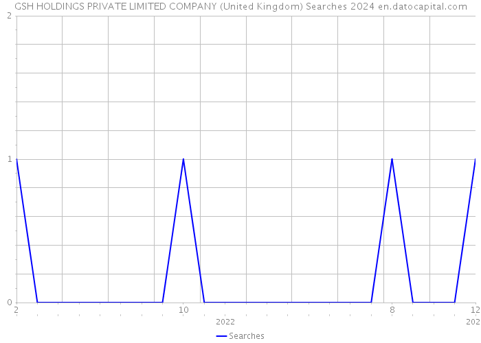 GSH HOLDINGS PRIVATE LIMITED COMPANY (United Kingdom) Searches 2024 