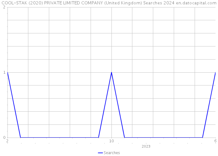 COOL-STAK (2020) PRIVATE LIMITED COMPANY (United Kingdom) Searches 2024 