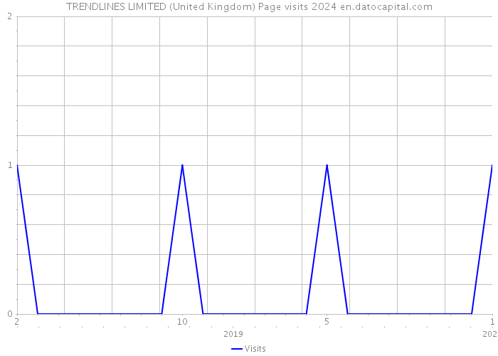 TRENDLINES LIMITED (United Kingdom) Page visits 2024 