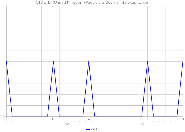 JCTB LTD. (United Kingdom) Page visits 2024 