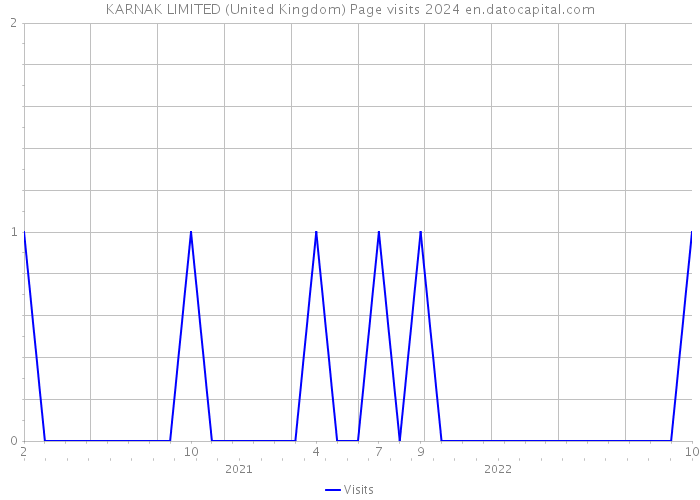 KARNAK LIMITED (United Kingdom) Page visits 2024 