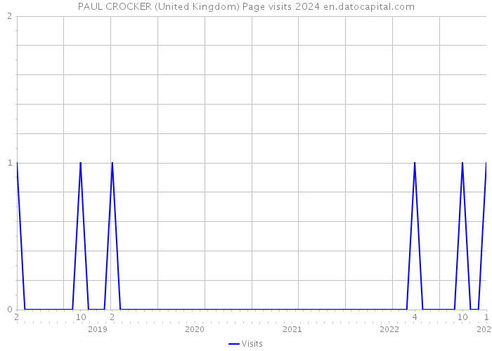 PAUL CROCKER (United Kingdom) Page visits 2024 