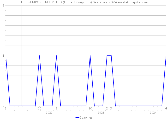 THE E-EMPORIUM LIMITED (United Kingdom) Searches 2024 