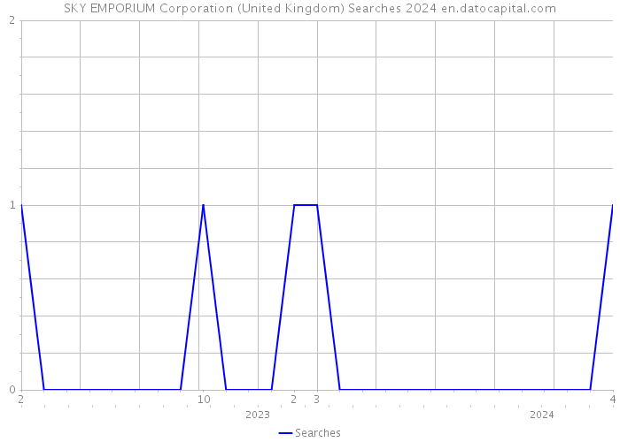 SKY EMPORIUM Corporation (United Kingdom) Searches 2024 