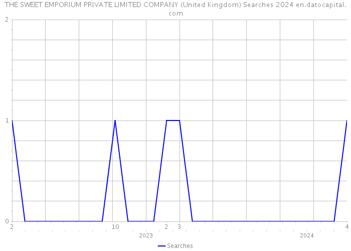 THE SWEET EMPORIUM PRIVATE LIMITED COMPANY (United Kingdom) Searches 2024 