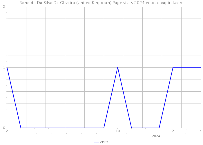 Ronaldo Da Silva De Oliveira (United Kingdom) Page visits 2024 