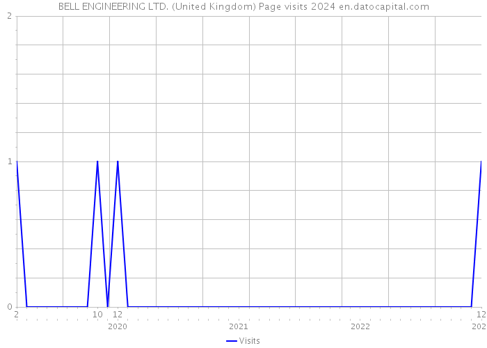 BELL ENGINEERING LTD. (United Kingdom) Page visits 2024 