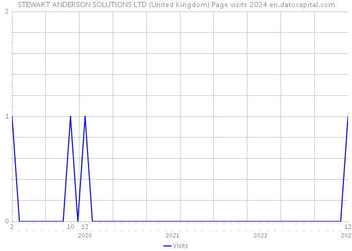 STEWART ANDERSON SOLUTIONS LTD (United Kingdom) Page visits 2024 