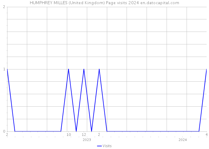 HUMPHREY MILLES (United Kingdom) Page visits 2024 