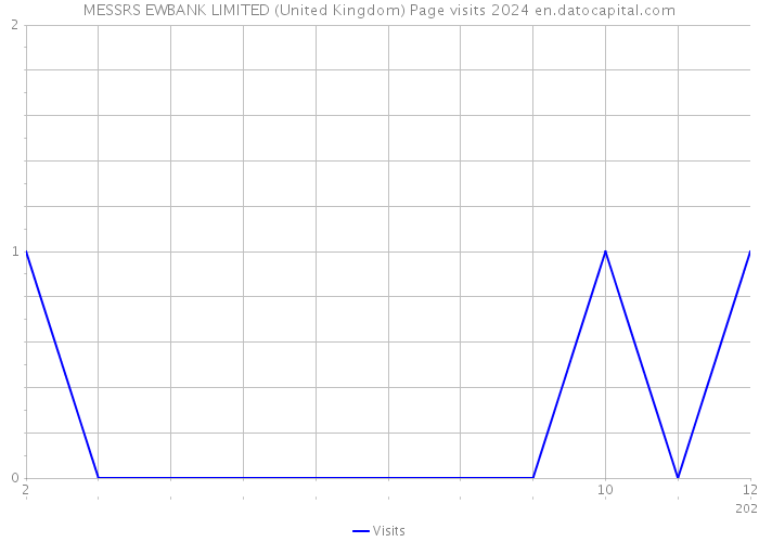 MESSRS EWBANK LIMITED (United Kingdom) Page visits 2024 