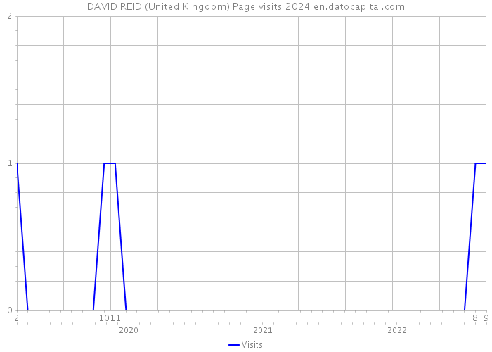 DAVID REID (United Kingdom) Page visits 2024 