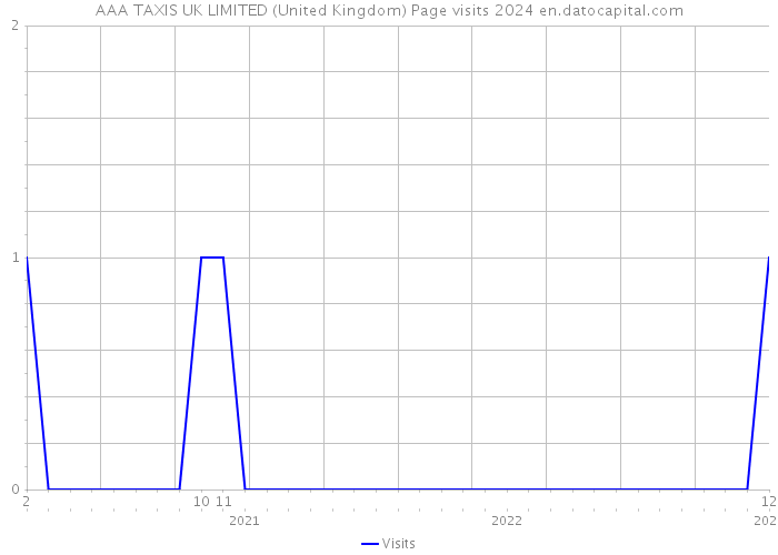 AAA TAXIS UK LIMITED (United Kingdom) Page visits 2024 