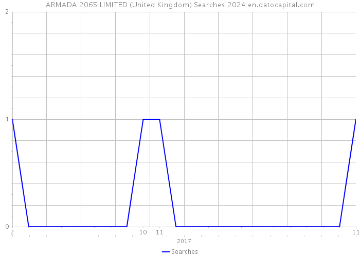 ARMADA 2065 LIMITED (United Kingdom) Searches 2024 