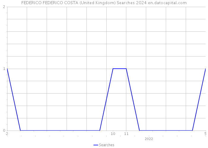 FEDERICO FEDERICO COSTA (United Kingdom) Searches 2024 