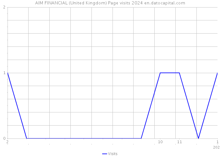 AIM FINANCIAL (United Kingdom) Page visits 2024 