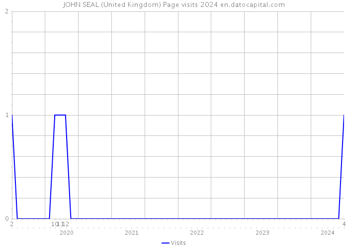 JOHN SEAL (United Kingdom) Page visits 2024 